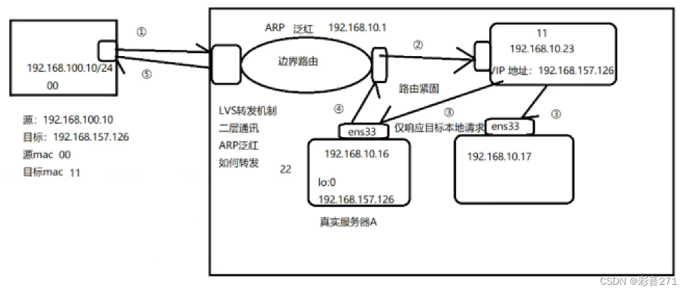 lvs-dr模式