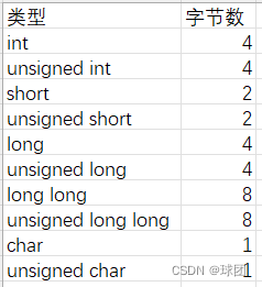 数据类型所占字节数