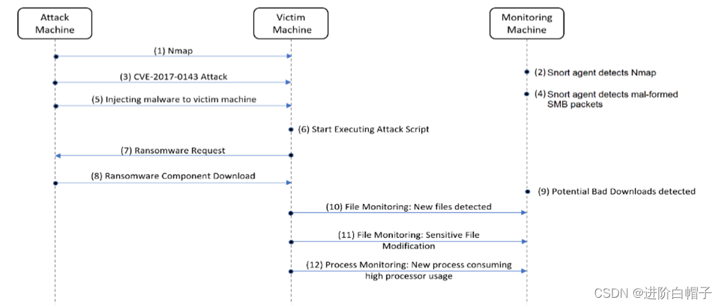 论文解读-Early Detection of Cybersecurity Threats Using Collaborative Cognition