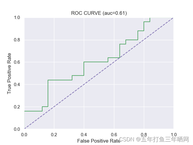 迭代50次的ROC曲线与AUC