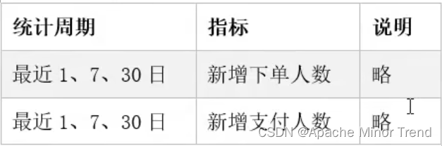 【离线数仓-9-数据仓库开发DWS层设计要点-1d/nd/td表设计】