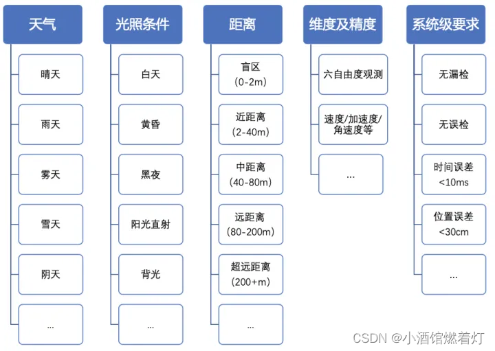 在自动驾驶过程中需要满足的一系列条件