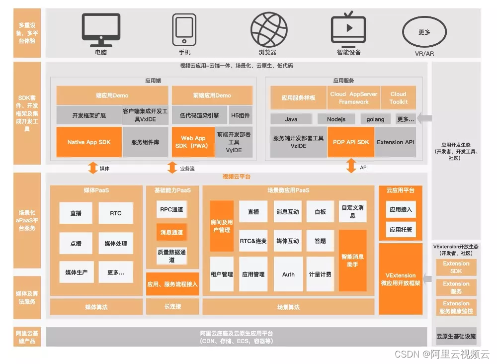 vPaaS多重体验低代码开发