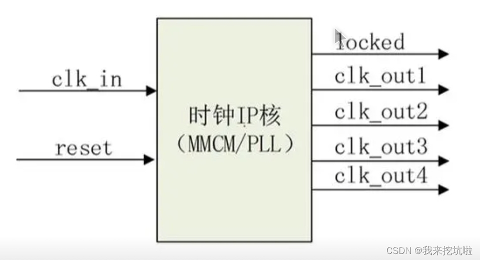 FPGA时钟：驱动数字逻辑的核心