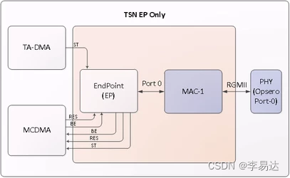 赛灵思TSN 解决方案-CSDN博客