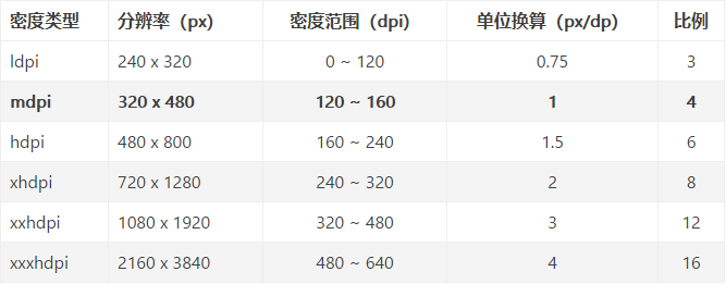 密度类型	分辨率（px）	密度范围（dpi）	单位换算（px/dp）	比例ldpi	240 x 320	0 ~ 120	0.75	3mdpi	320 x 480	120 ~ 160	1	4hdpi	480 x 800	160 ~ 240	1.5	6xhdpi	720 x 1280	240 ~ 320	2	8xxhdpi	1080 x 1920	320 ~ 480	3	12xxxhdpi	2160 x 3840	480 ~ 640	4	16