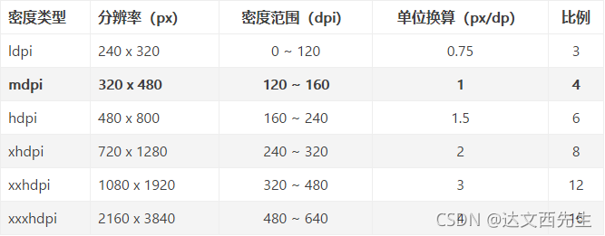 密度类型	分辨率（px）	密度范围（dpi）	单位换算（px/dp）	比例ldpi	240 x 320	0 ~ 120	0.75	3mdpi	320 x 480	120 ~ 160	1	4hdpi	480 x 800	160 ~ 240	1.5	6xhdpi	720 x 1280	240 ~ 320	2	8xxhdpi	1080 x 1920	320 ~ 480	3	12xxxhdpi	2160 x 3840	480 ~ 640	4	16