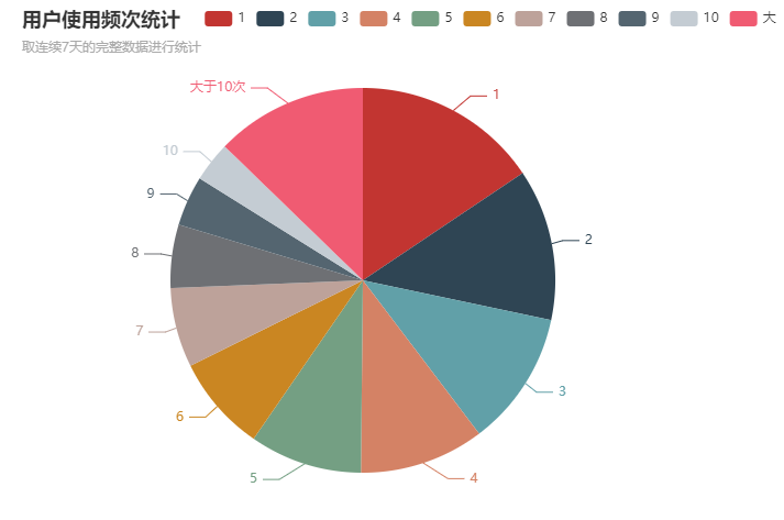 【毕业设计】大数据共享单车数据分析系统 - python