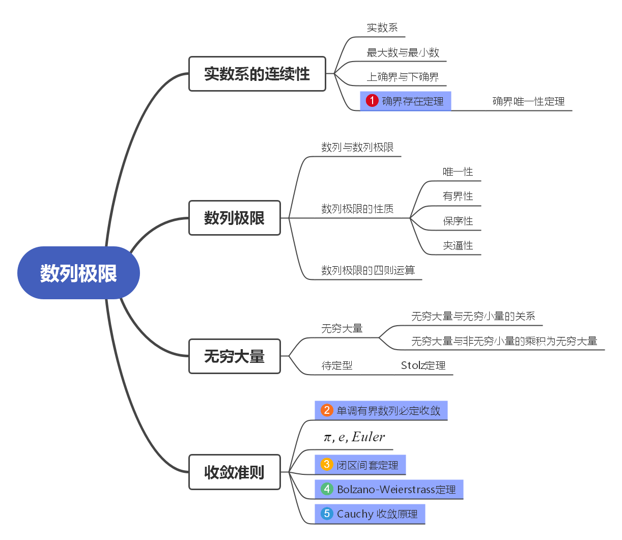 数列思维导图详细图片