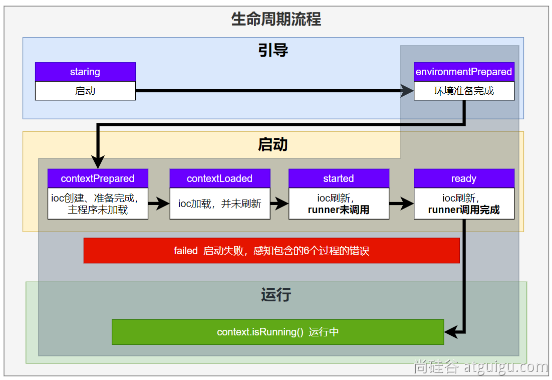 生命周期全流程