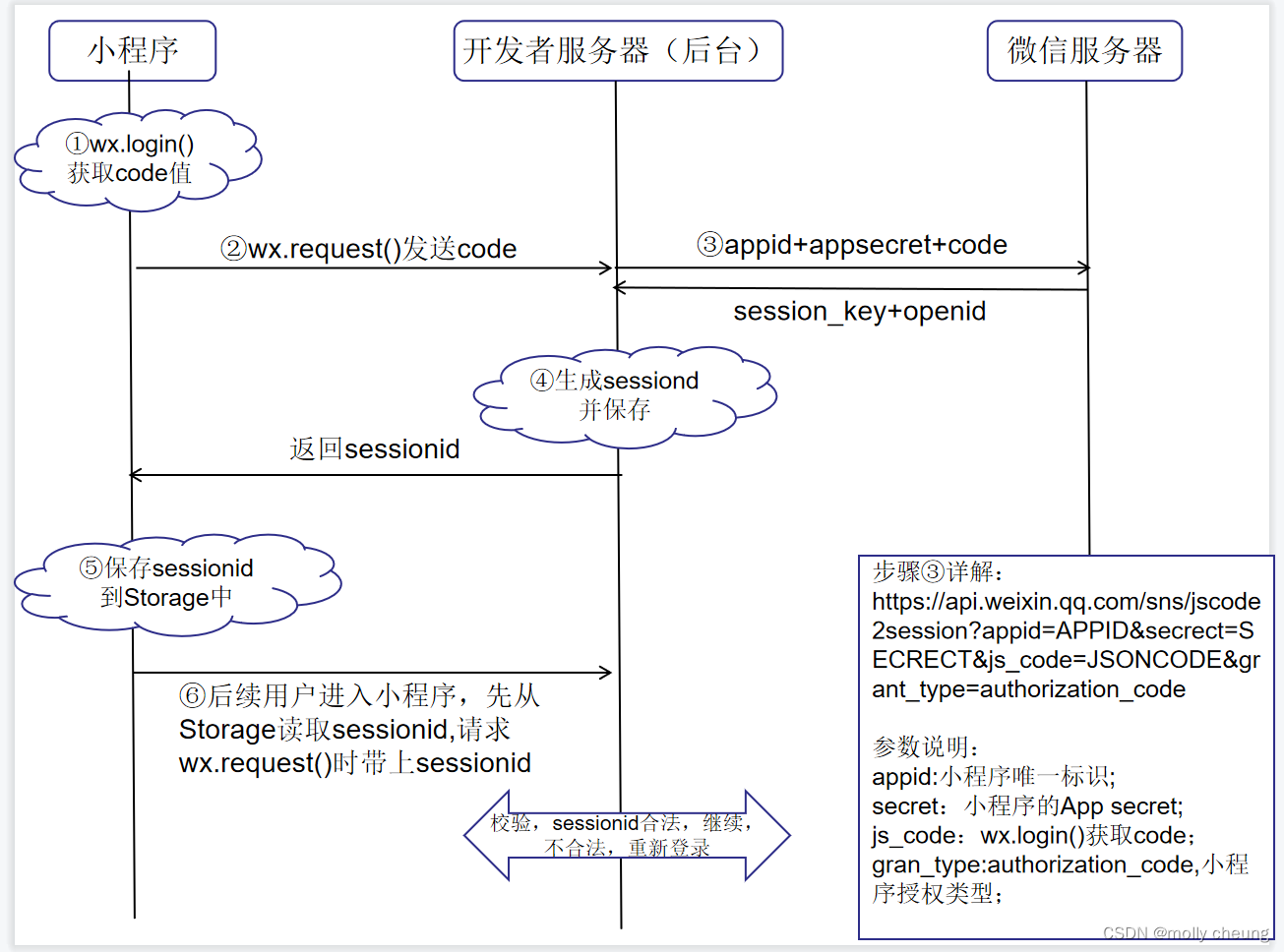 用户及授权设置API