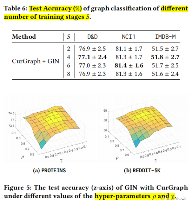 graph representation with curriculum contrastive learning