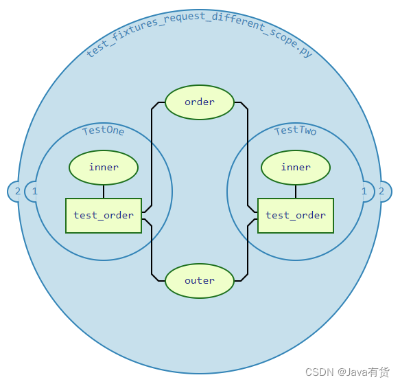Pytest fixture 详细说明_python中 , test fixture 是什么-CSDN博客