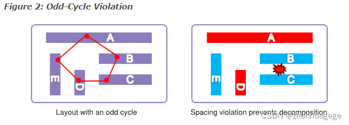Double Pattern Technology & RC Corner-CSDN博客