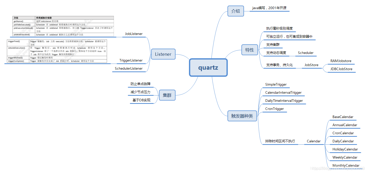Springboot integrate Quartz notes - Programmer Sought