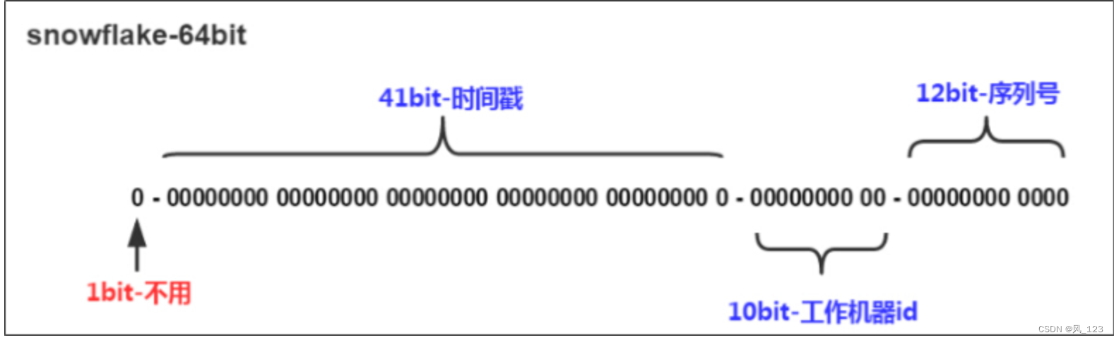 分布式id的概述与实现