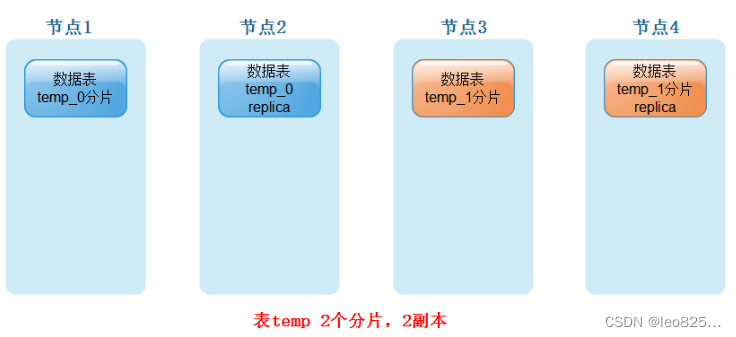 2分片2副本