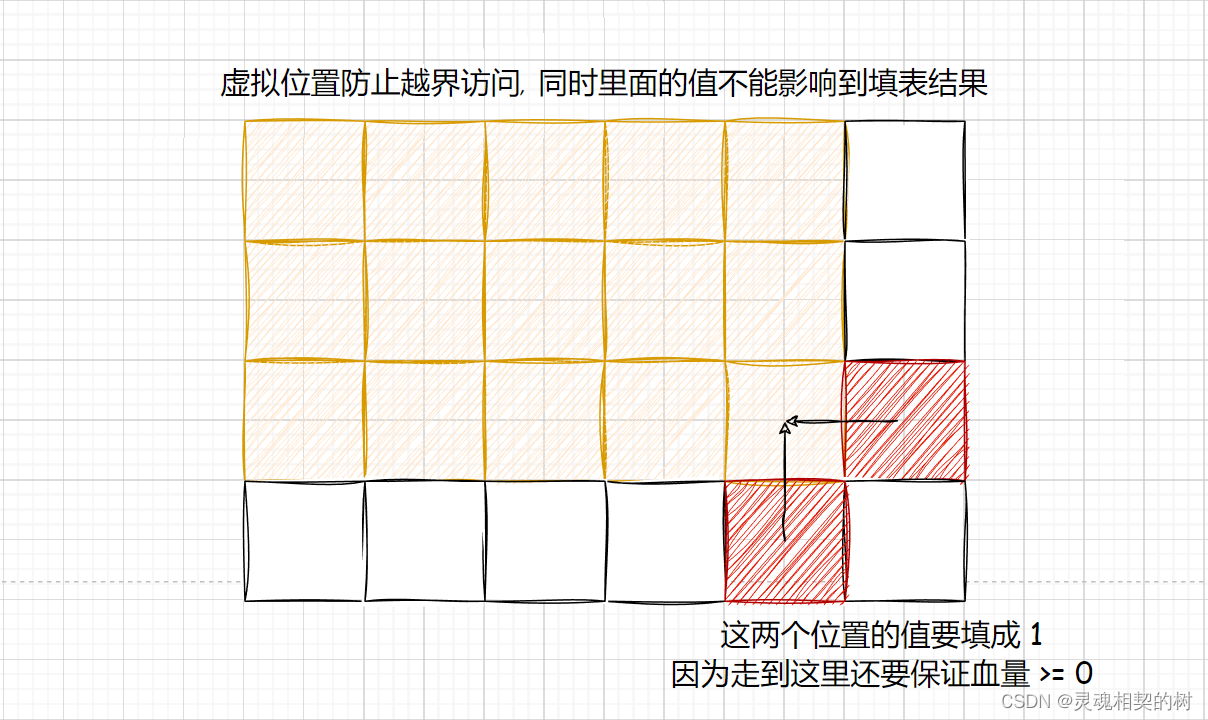 Java【动态规划】图文详解 “路径问题模型“ , 教你手撕动态规划