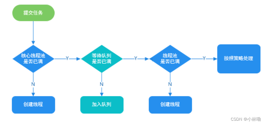 java并发文字总结