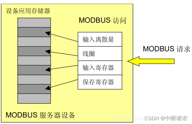 ModBus 基础模型