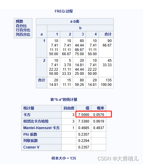 SAS学习第9章：卡方检验之适合性检验与独立性检验