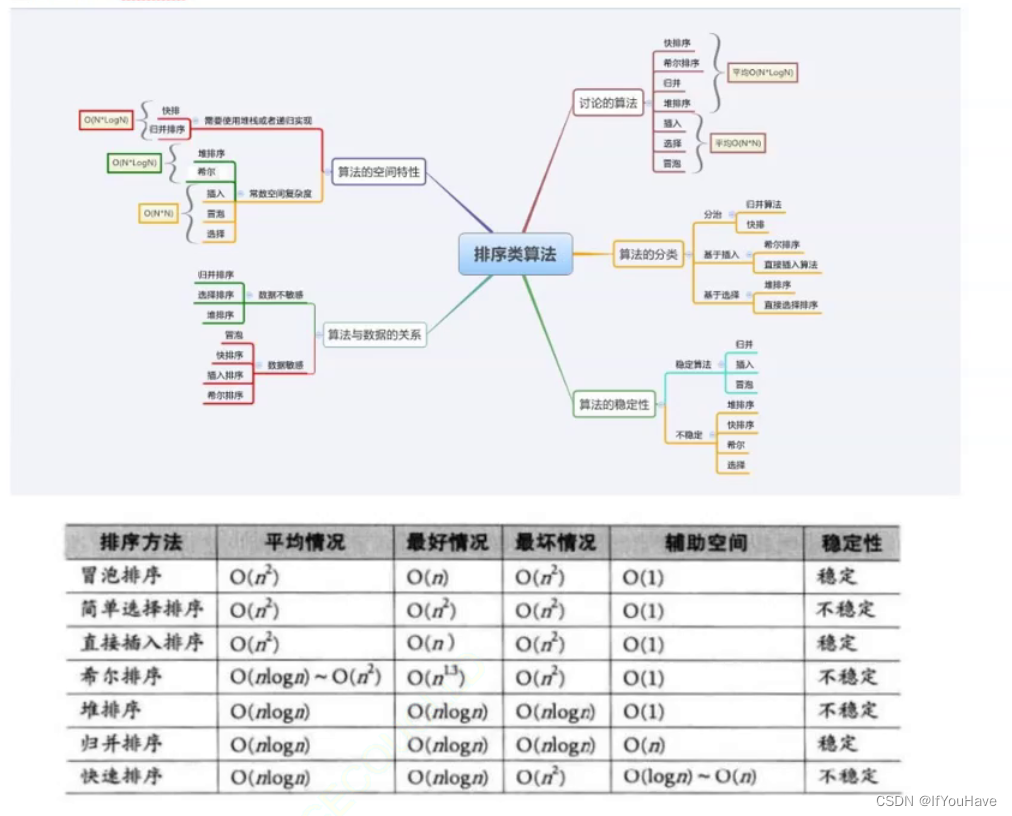 数据结构—排序算法（归并非比较）