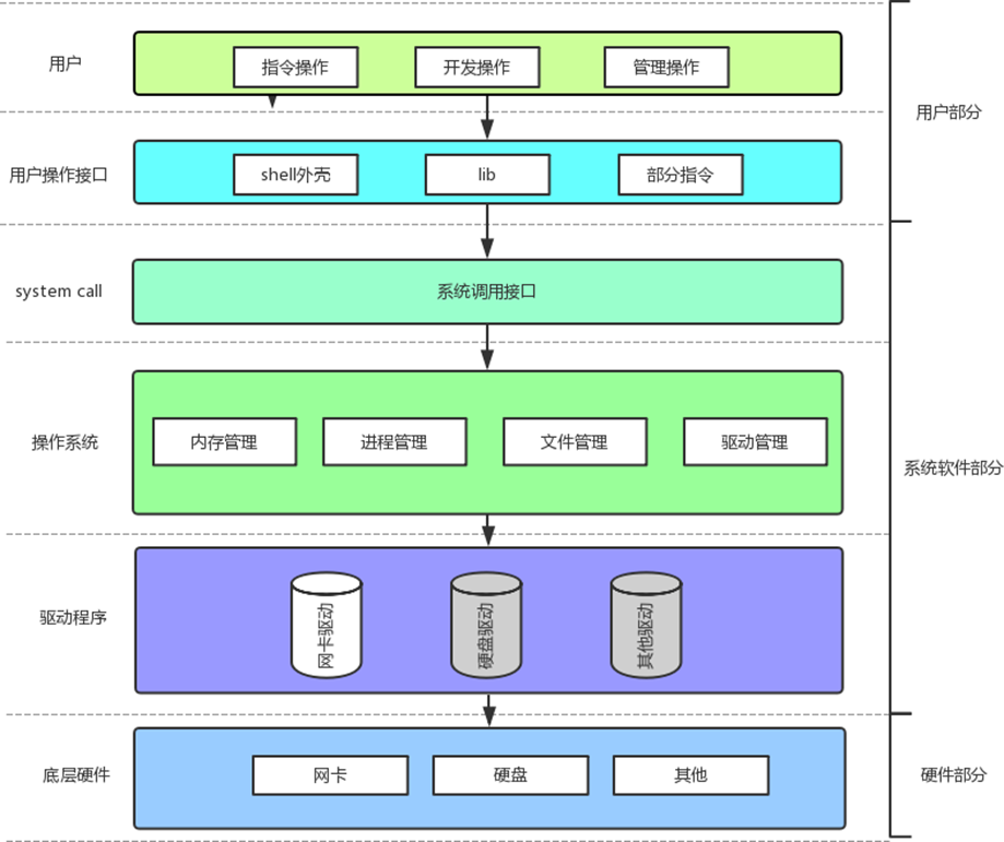 通俗易懂帮你理清操作系统(Operator System)