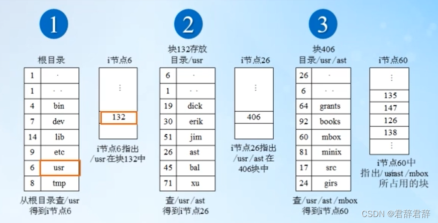 在Unix查找/usr/ast/mbox