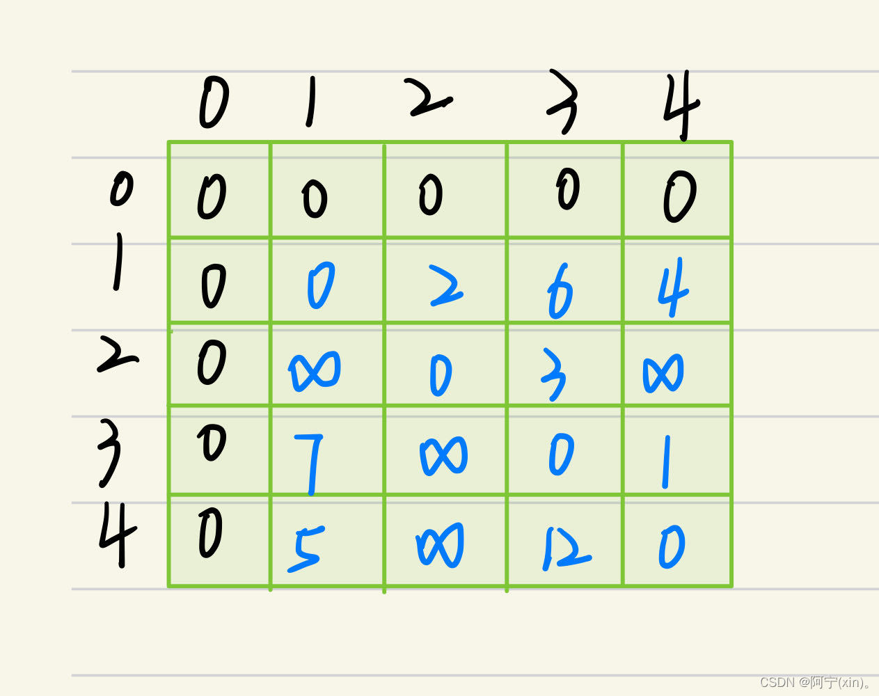 Floyd_Warshall算法详解及实现（多源最短路径）_floydwarshall算法CSDN博客