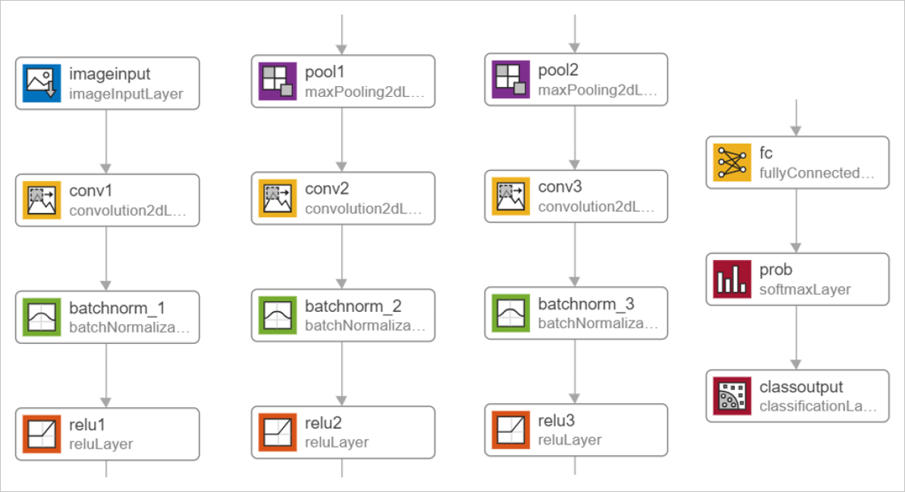▲ 图1.2.1 包含卷积层的神经网络结构