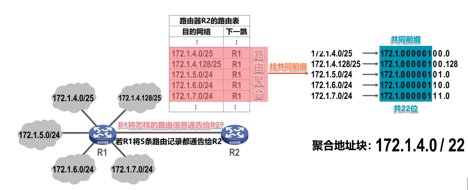 （考研湖科大教书匠计算机网络）第四章网络层-第三节3、4：划分子网的IPv4地址和无分类IP地址