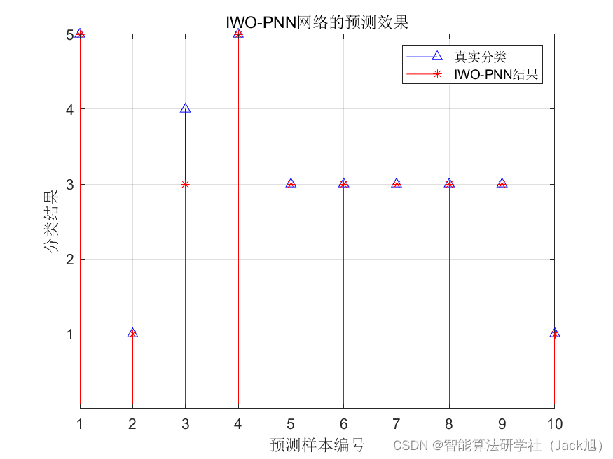 基于入侵杂草算法优化概率神经网络PNN的分类预测 - 附代码