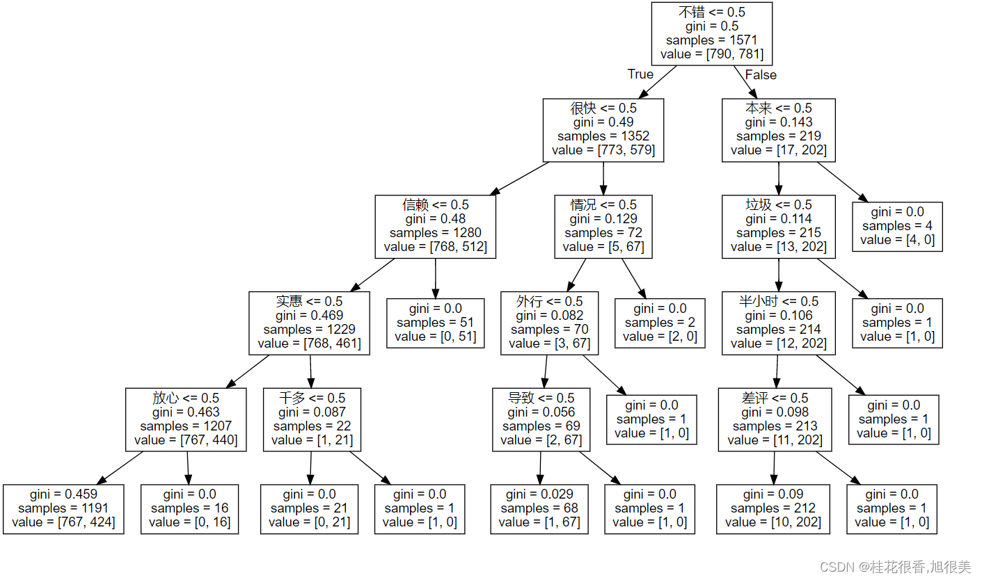 failed to execute WindowsPath(‘dot‘), make sure the Graphviz executables are on your systems‘ PATH