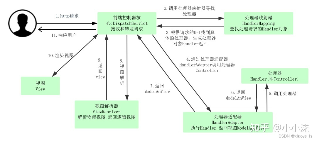 SpringMVC原理图