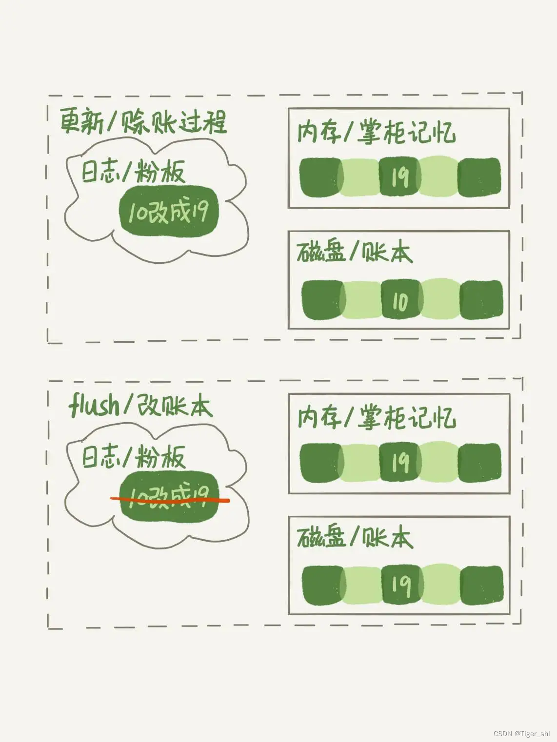 孔乙己赊账”更新和 flush 过程