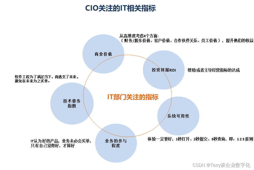 企业数字化建设之——老板关注的IT指标有哪些 ？