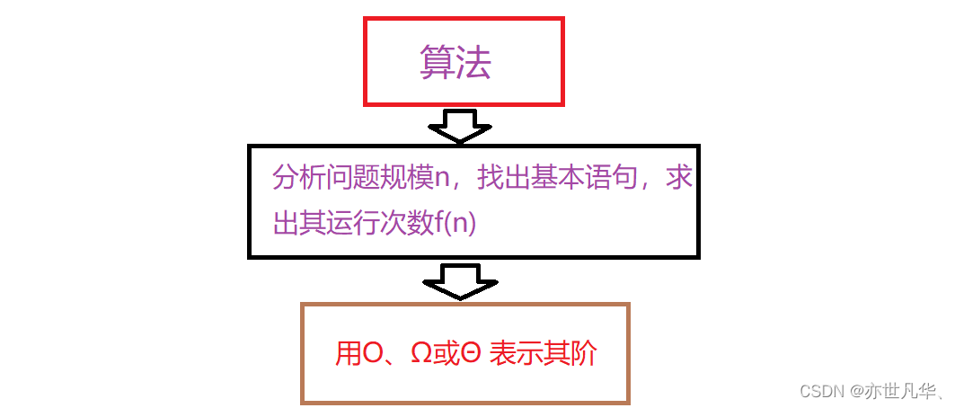 【算法 | 概述初识】时间复杂度和空间复杂度(我不信看完这篇文章你还不懂)