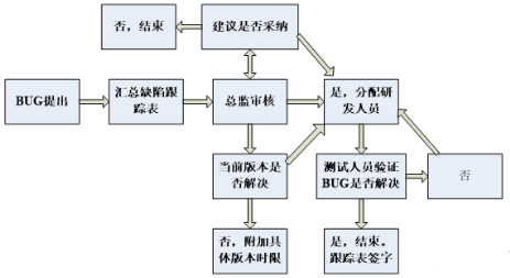 软件测试中的Bug基础知识总结