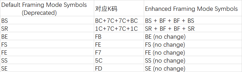 Enhanced Framing mode control symbol