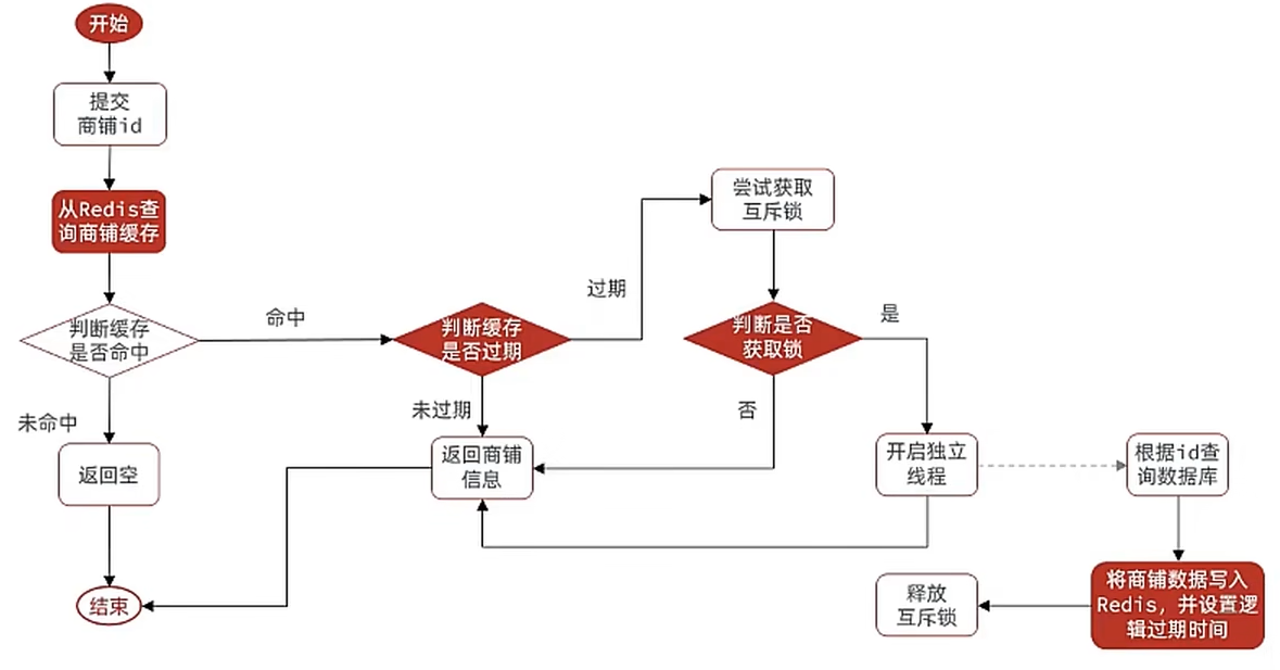 黑马点评笔记 redis缓存三大问题解决