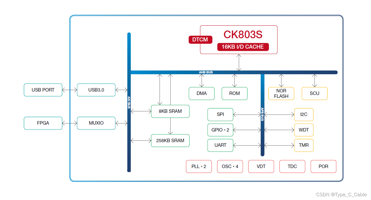 CYUSB3014设计方案|替代CYUSB3014芯片|方寸微T630可完全替代兼容CYPRESS CYUSB3014