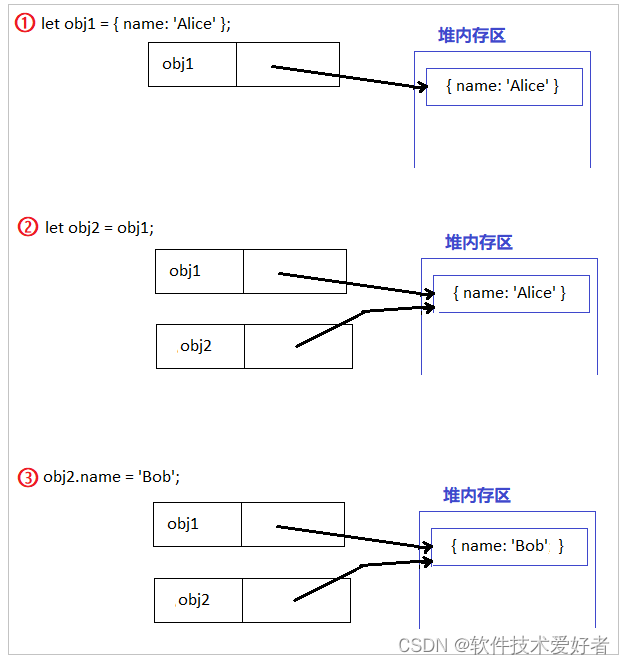 JavaScript引用数据类型（对象类型）和原始（基本）数据类型特点比较