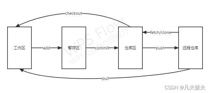 关于git你应该知道的一些东西