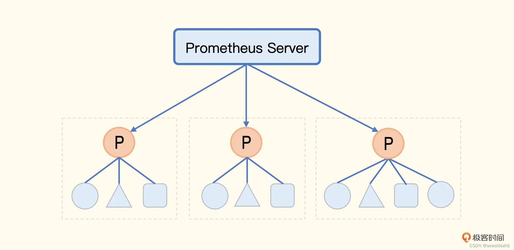 Prometheus存储容量估算和Prometheus联邦机制