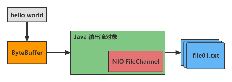 Java NIO 编程:Buffer、Channel、Selector原理详解_channel(通道),buffer(缓冲区 ...
