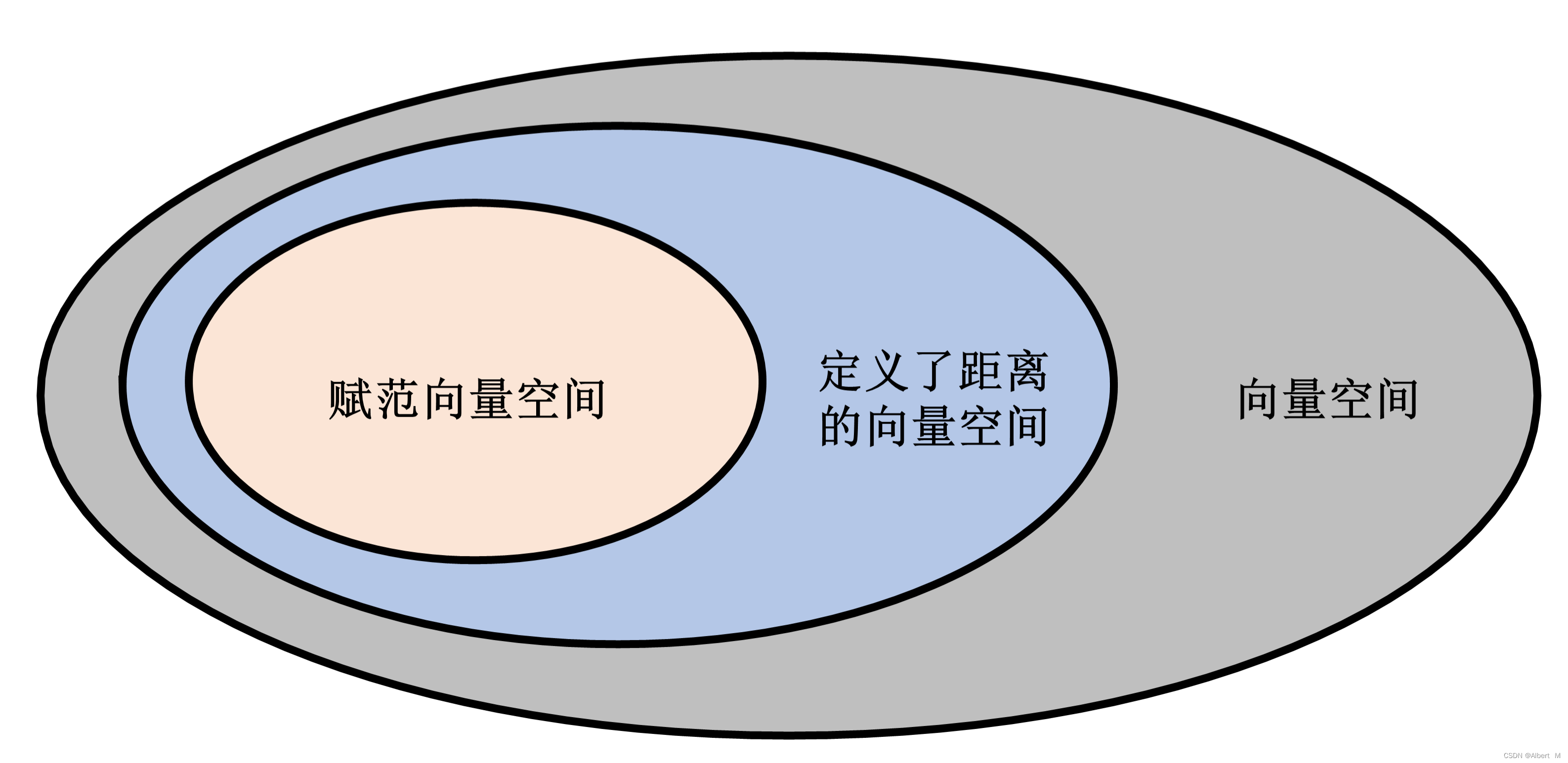 向量空间的包含关系