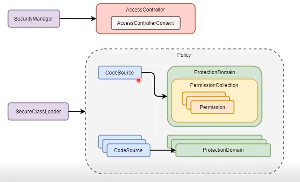 java 的安全管理器_java 安全管理器-CSDN博客