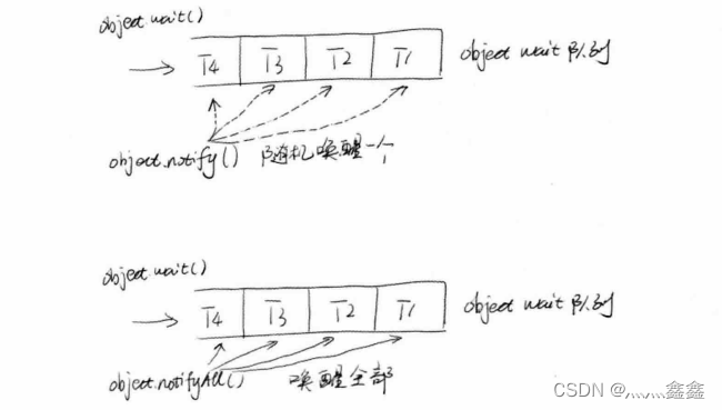 notify唤醒等待的线程