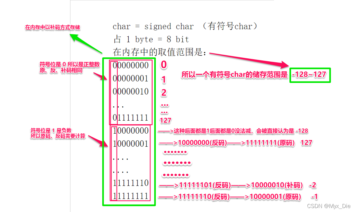 整型在内存中的存储、char与其他类型在内存中的存储范围。_既能存放char,int又能存放bit类型数据的区域-CSDN博客