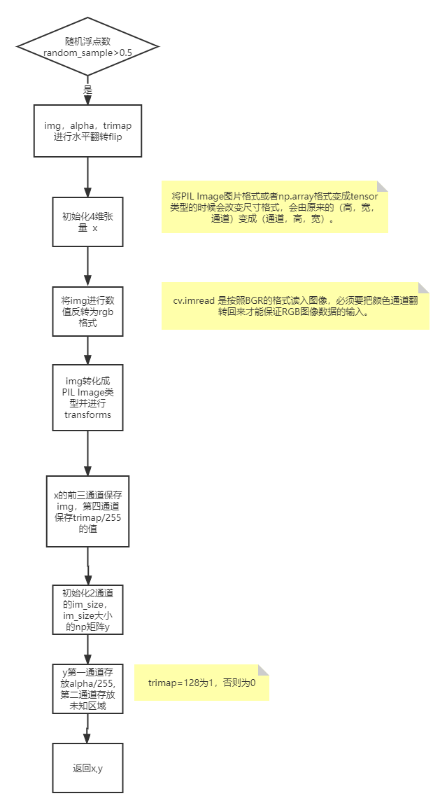 DIM复现笔记2：数据集2_dim trimap-CSDN博客